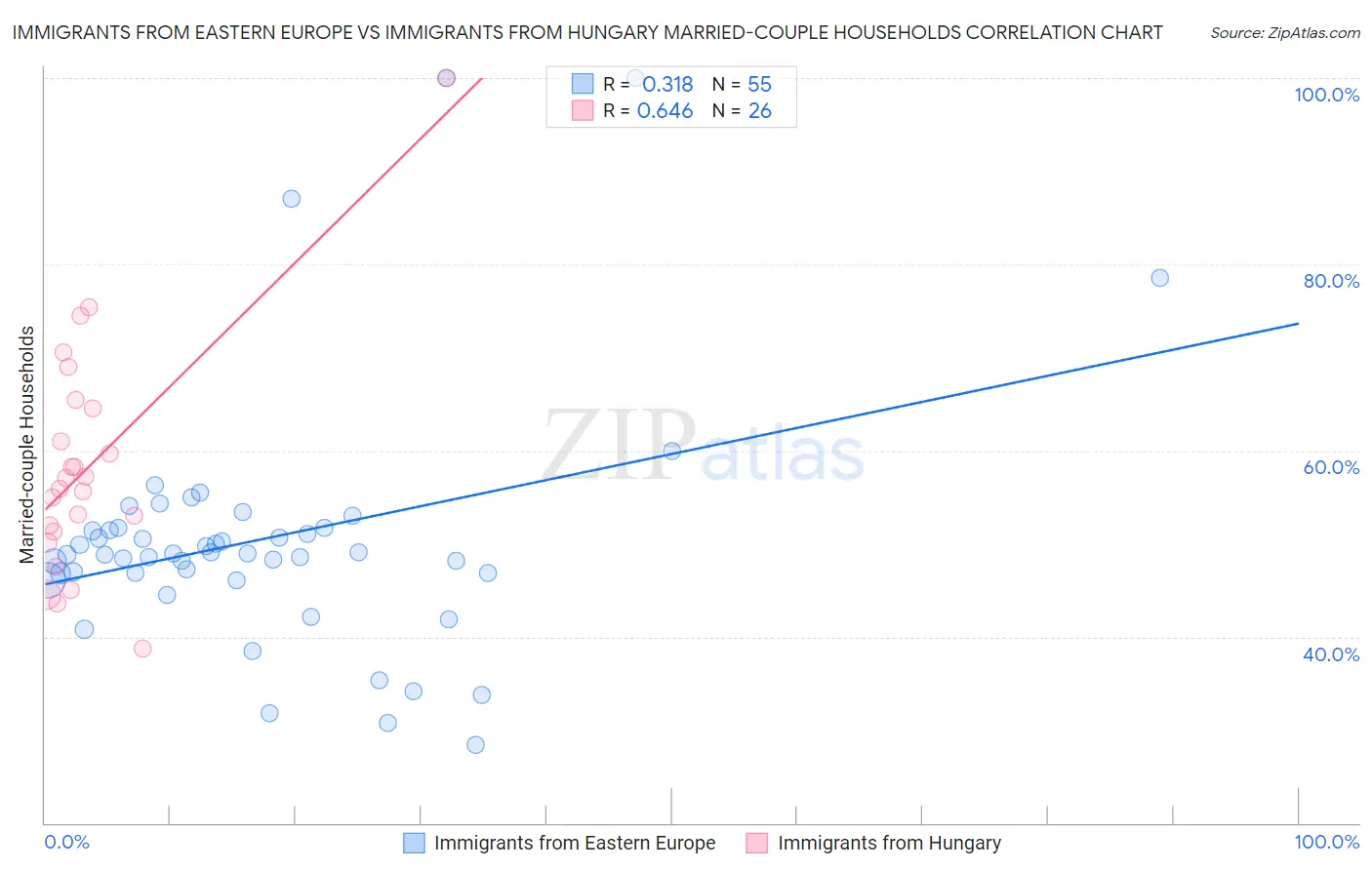 Immigrants from Eastern Europe vs Immigrants from Hungary Married-couple Households