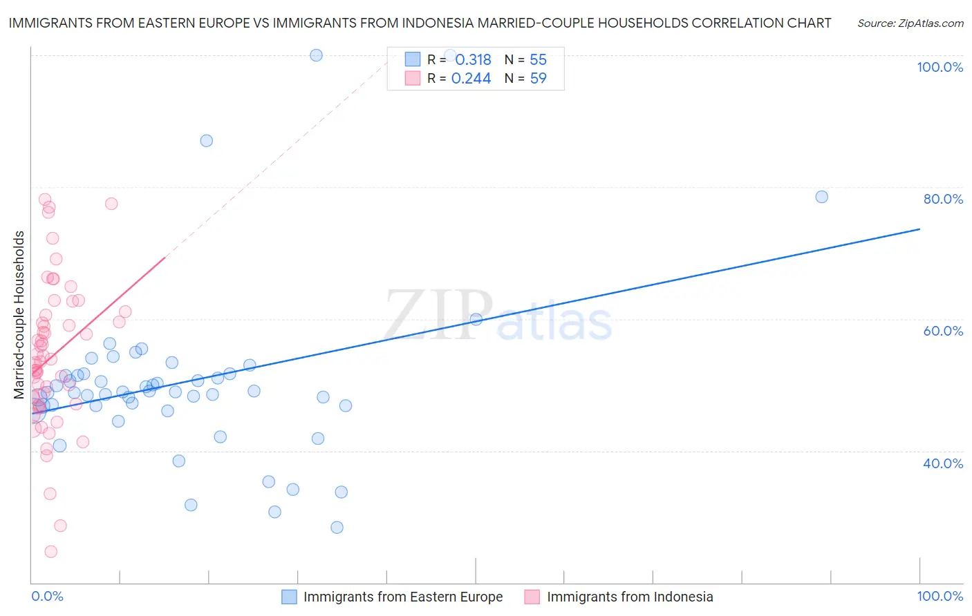 Immigrants from Eastern Europe vs Immigrants from Indonesia Married-couple Households