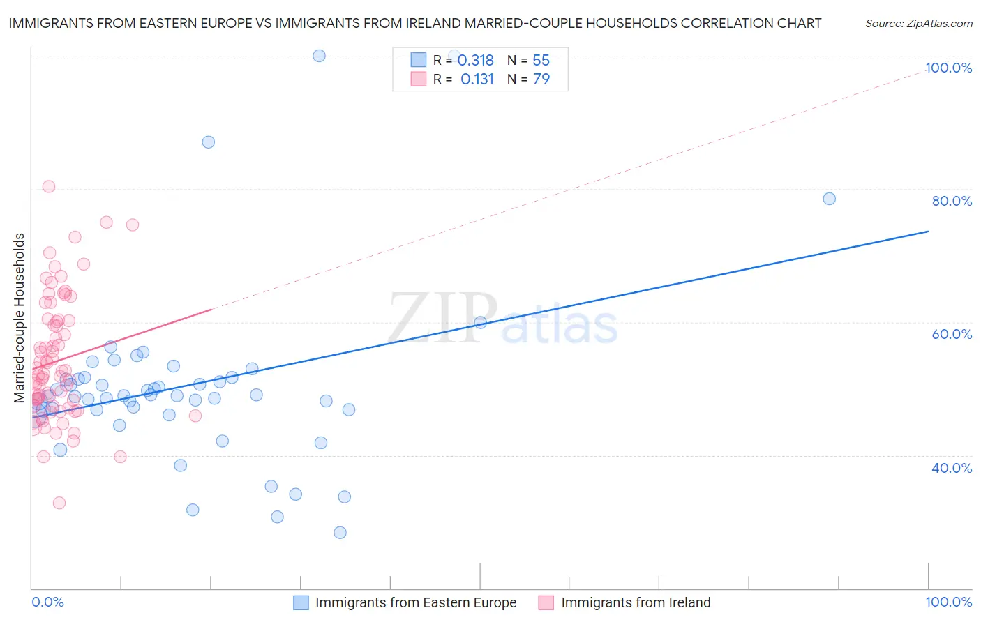 Immigrants from Eastern Europe vs Immigrants from Ireland Married-couple Households