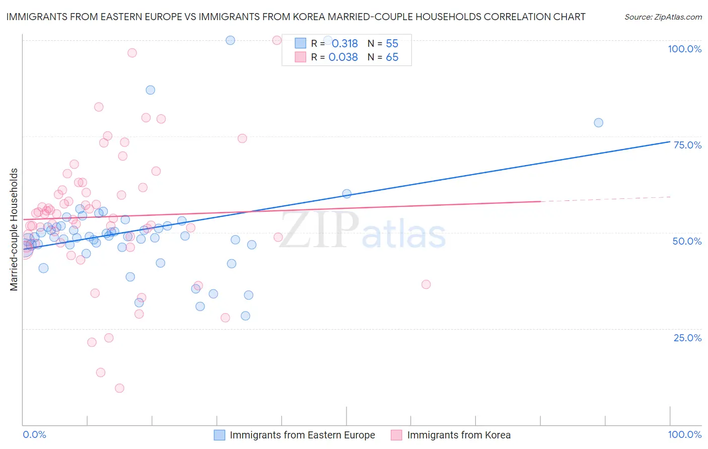 Immigrants from Eastern Europe vs Immigrants from Korea Married-couple Households