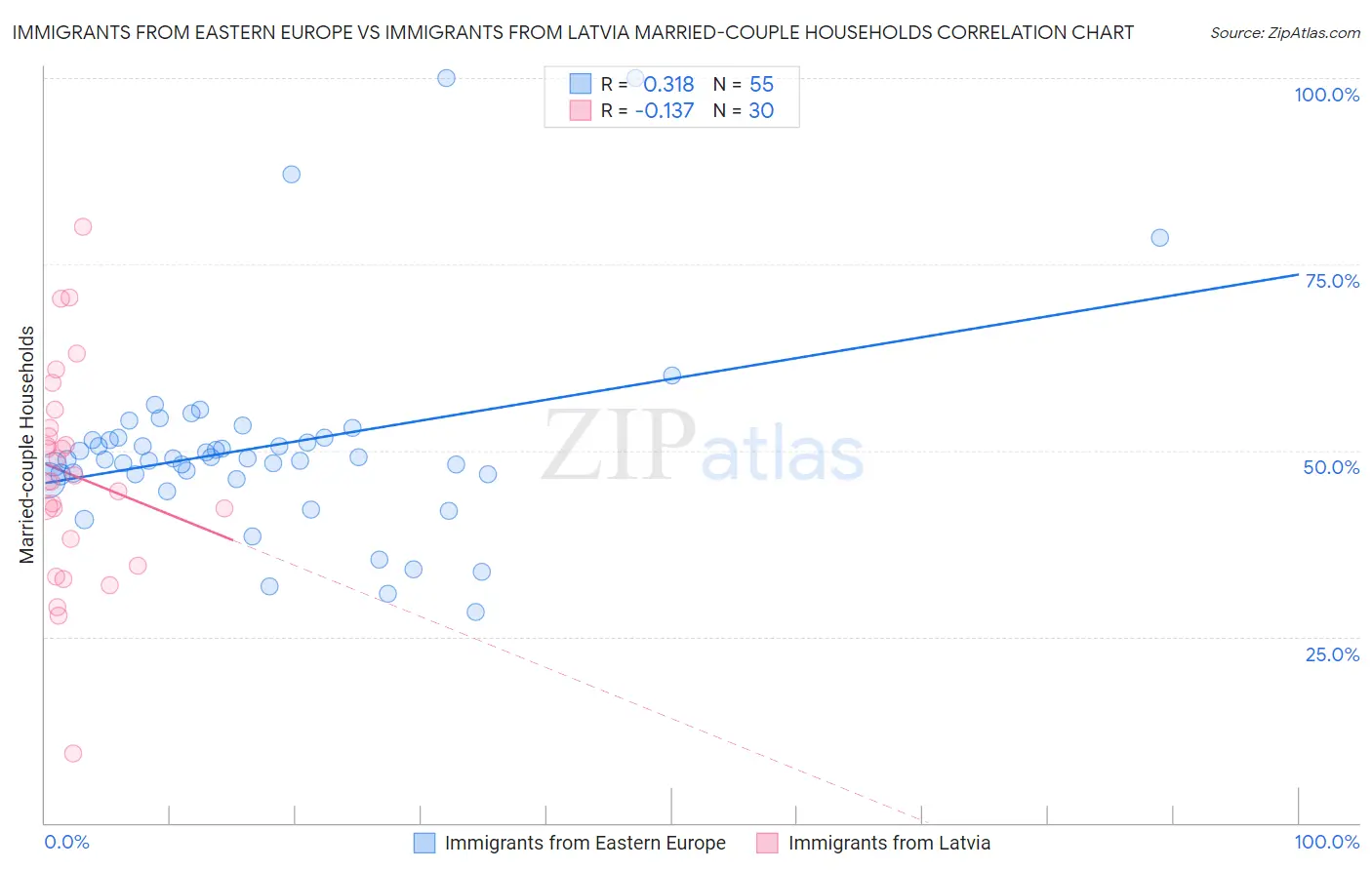Immigrants from Eastern Europe vs Immigrants from Latvia Married-couple Households