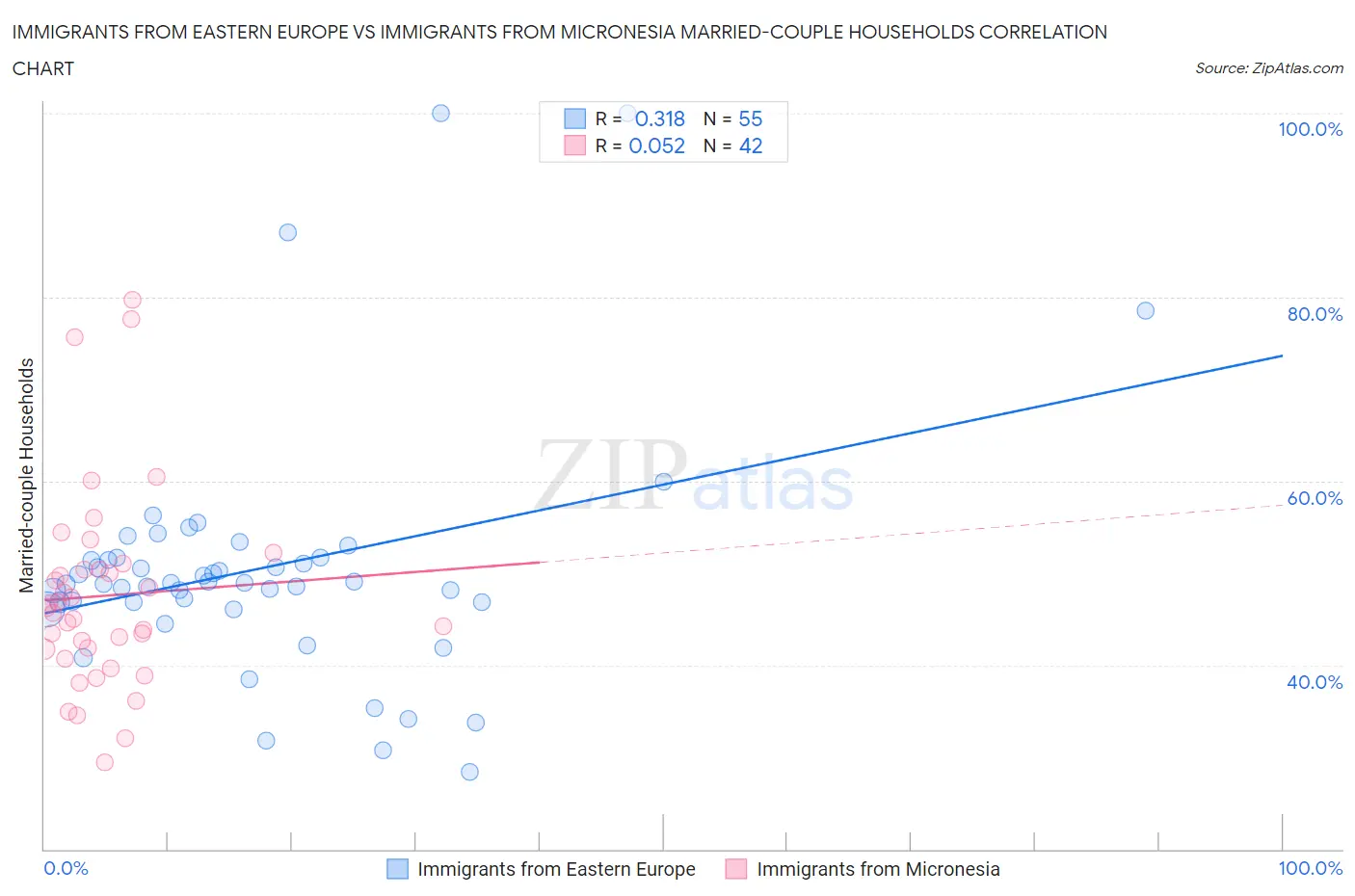 Immigrants from Eastern Europe vs Immigrants from Micronesia Married-couple Households