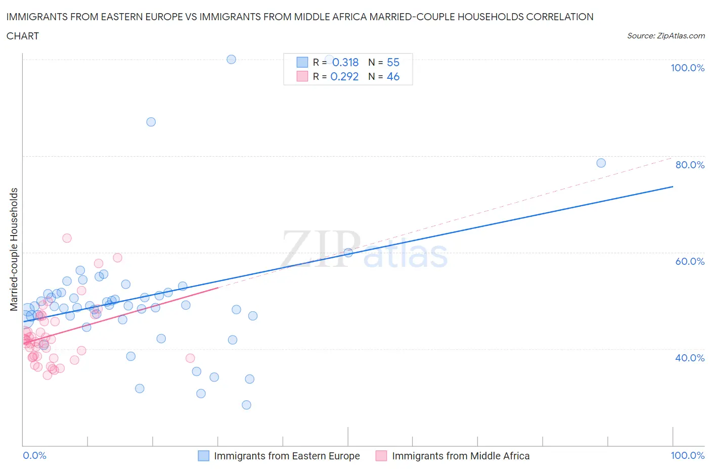Immigrants from Eastern Europe vs Immigrants from Middle Africa Married-couple Households