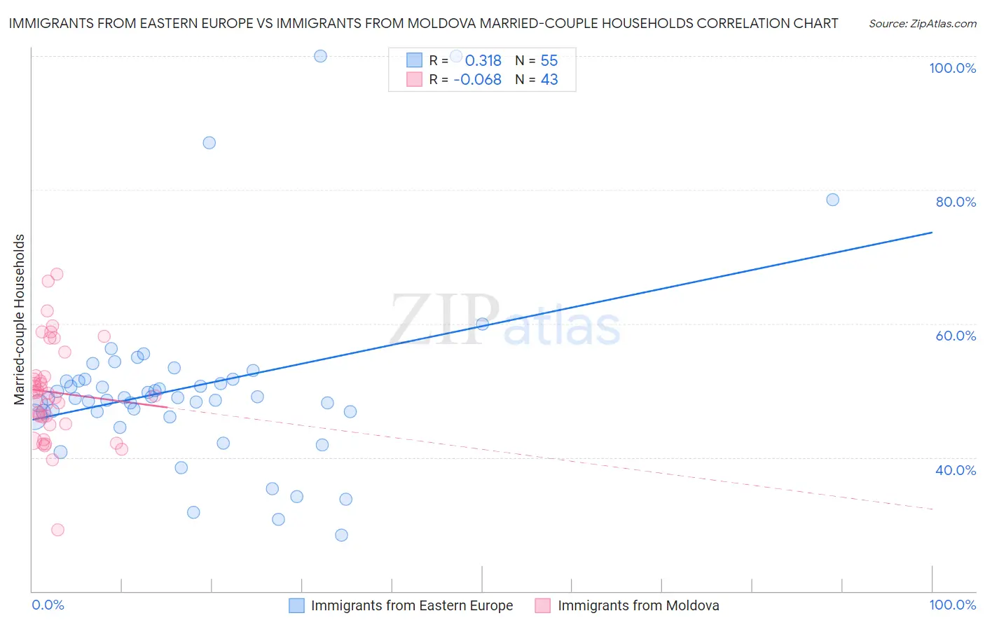 Immigrants from Eastern Europe vs Immigrants from Moldova Married-couple Households