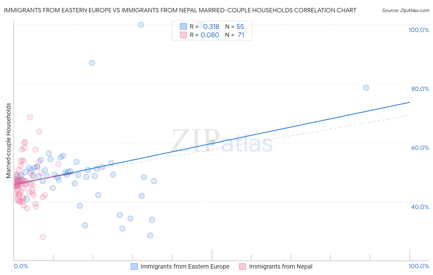 Immigrants from Eastern Europe vs Immigrants from Nepal Married-couple Households