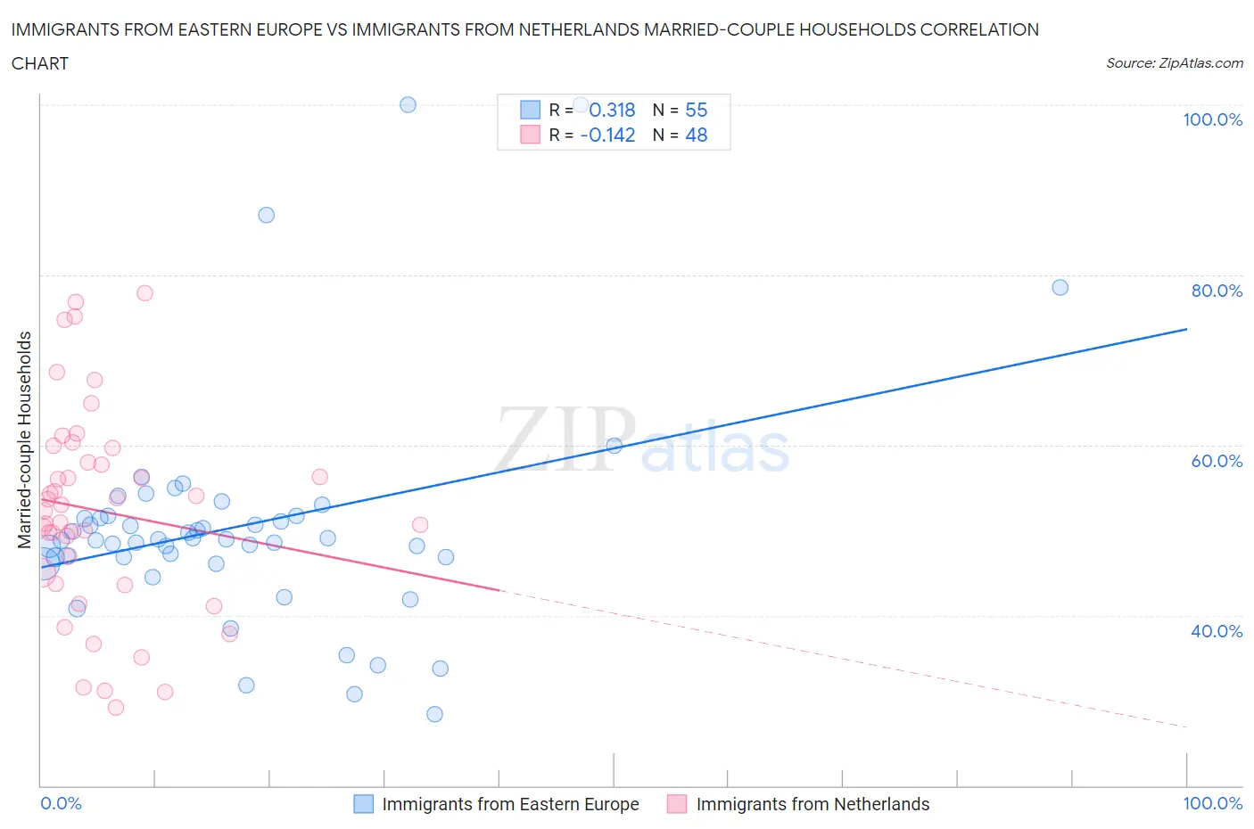 Immigrants from Eastern Europe vs Immigrants from Netherlands Married-couple Households