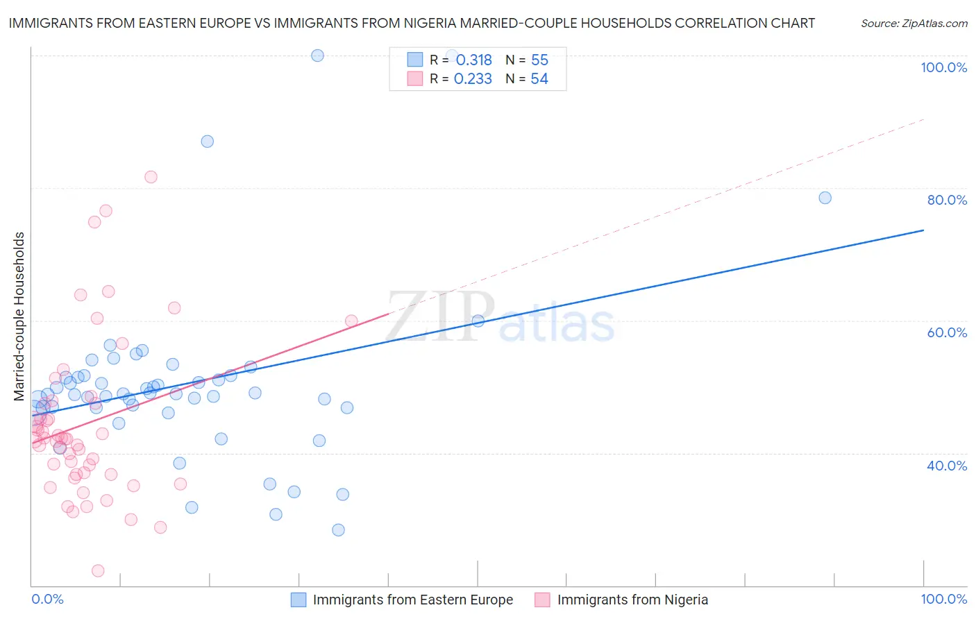 Immigrants from Eastern Europe vs Immigrants from Nigeria Married-couple Households