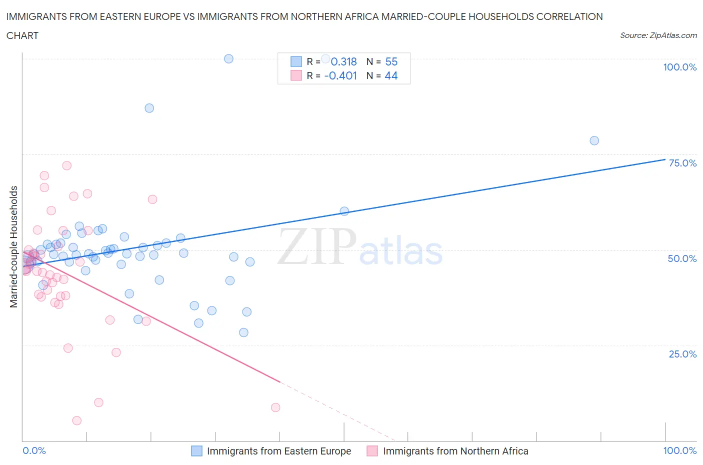 Immigrants from Eastern Europe vs Immigrants from Northern Africa Married-couple Households