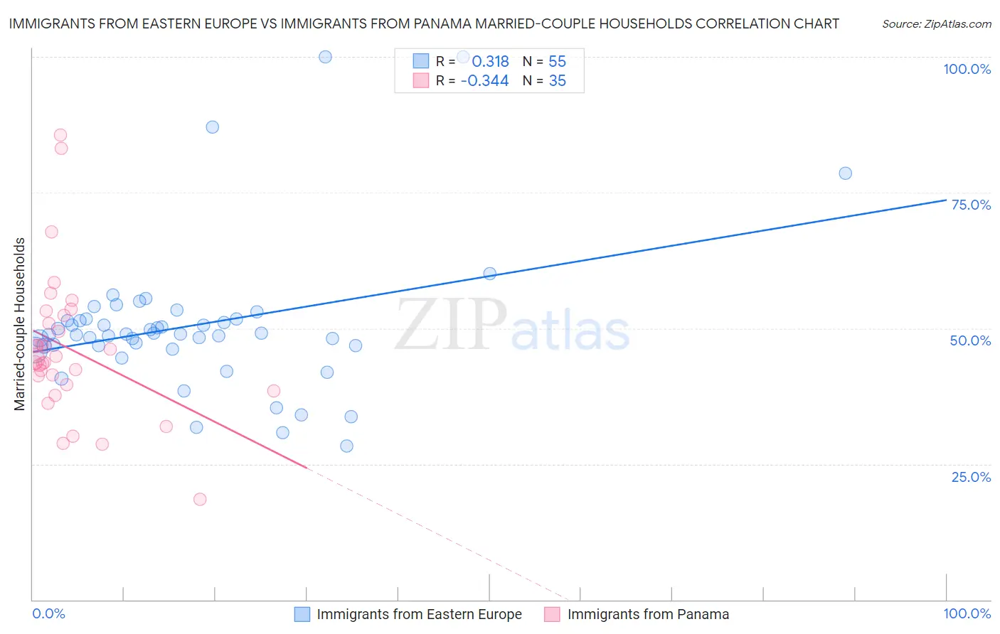 Immigrants from Eastern Europe vs Immigrants from Panama Married-couple Households