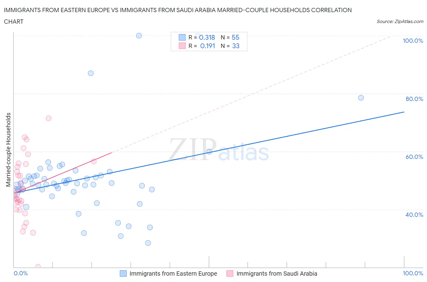 Immigrants from Eastern Europe vs Immigrants from Saudi Arabia Married-couple Households