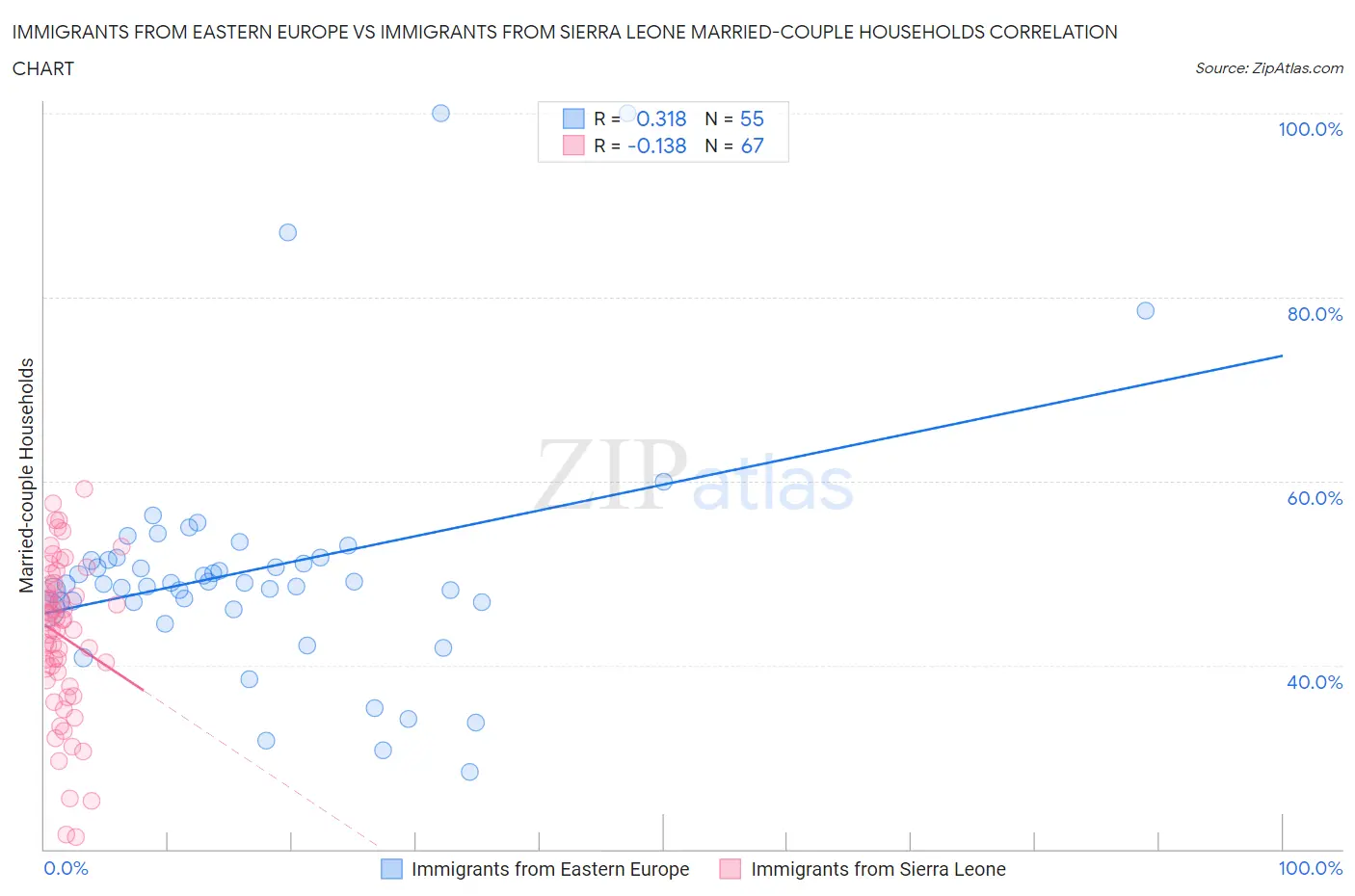 Immigrants from Eastern Europe vs Immigrants from Sierra Leone Married-couple Households
