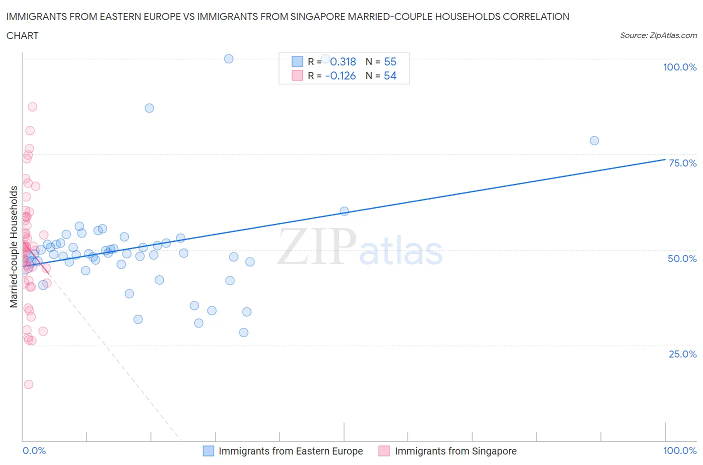 Immigrants from Eastern Europe vs Immigrants from Singapore Married-couple Households
