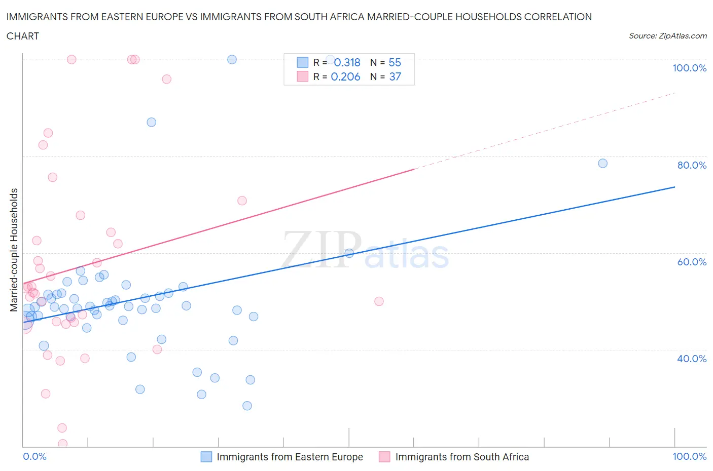 Immigrants from Eastern Europe vs Immigrants from South Africa Married-couple Households