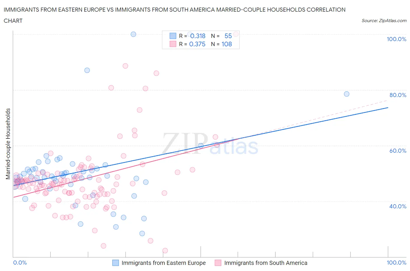 Immigrants from Eastern Europe vs Immigrants from South America Married-couple Households