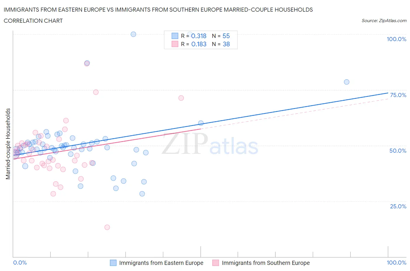 Immigrants from Eastern Europe vs Immigrants from Southern Europe Married-couple Households