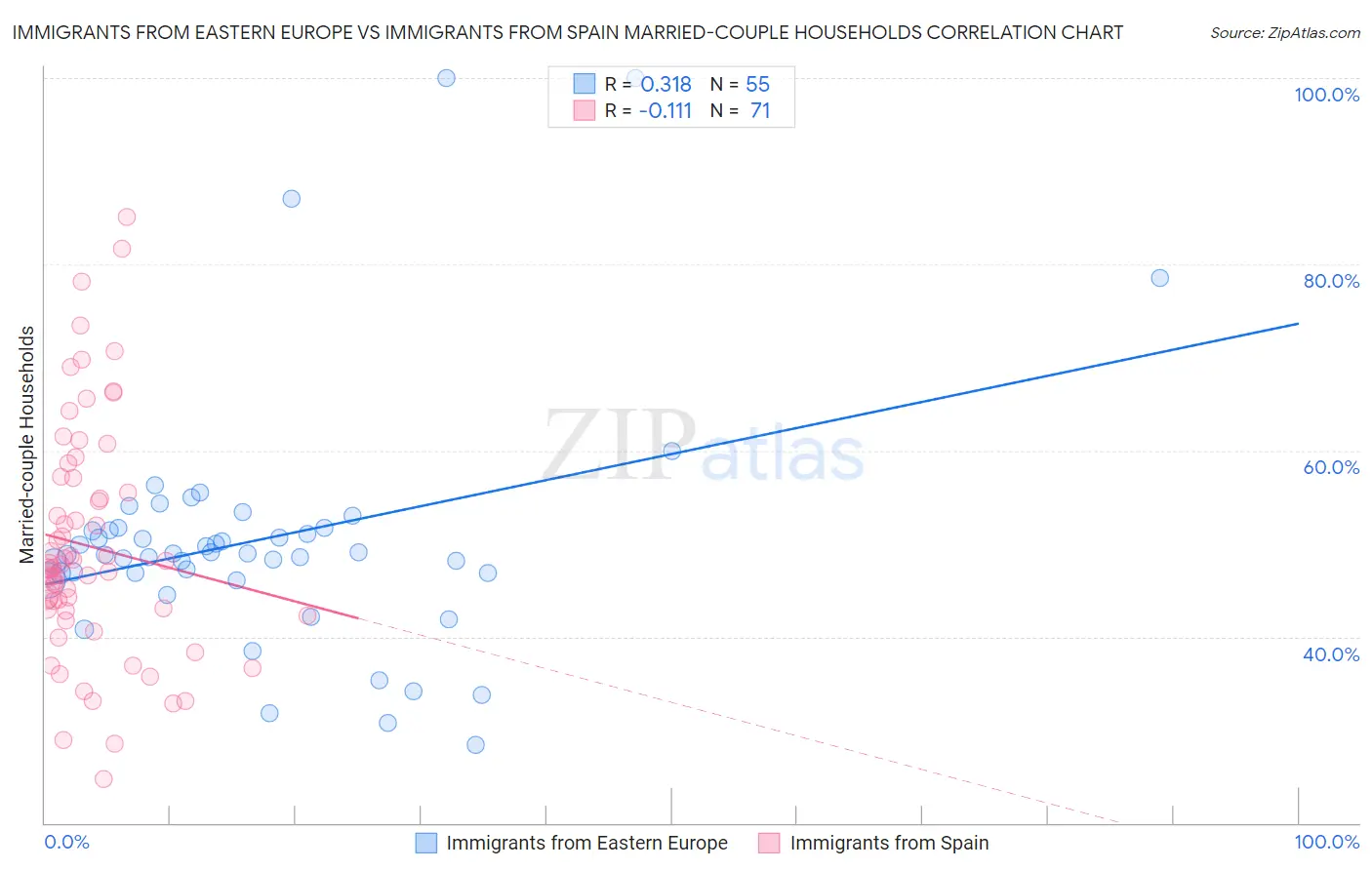 Immigrants from Eastern Europe vs Immigrants from Spain Married-couple Households