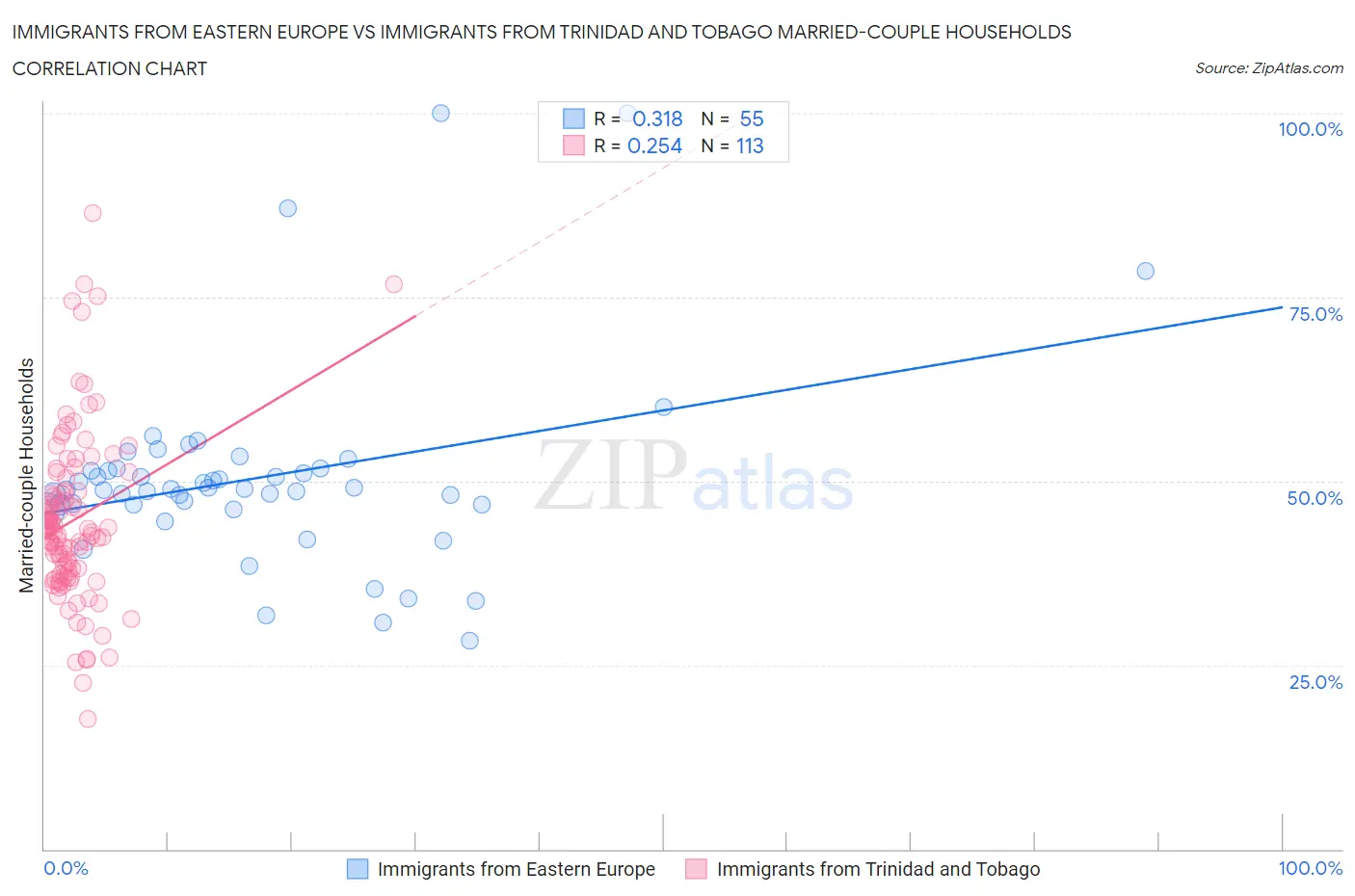 Immigrants from Eastern Europe vs Immigrants from Trinidad and Tobago Married-couple Households