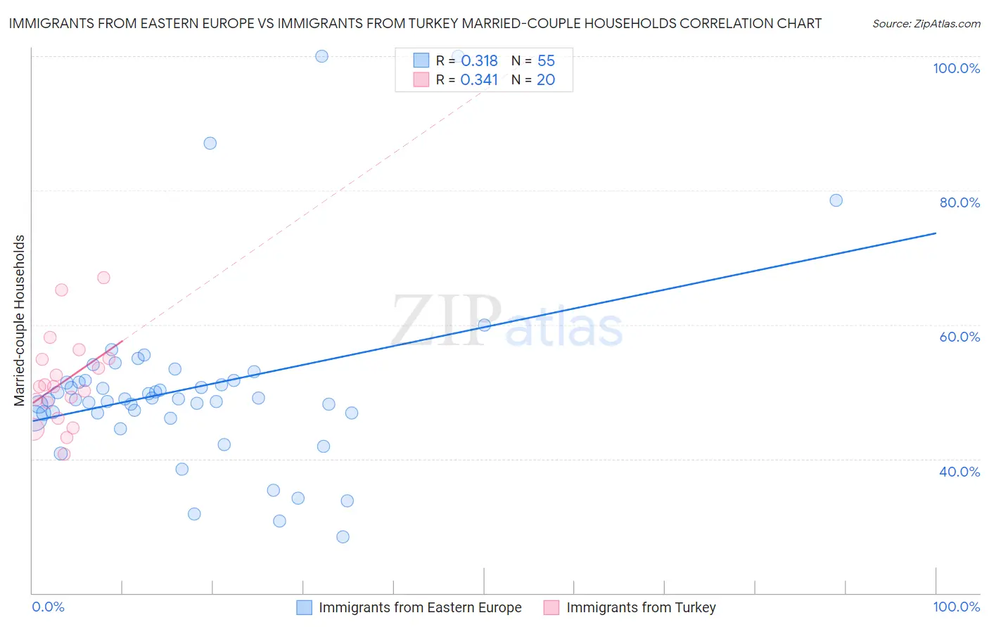 Immigrants from Eastern Europe vs Immigrants from Turkey Married-couple Households