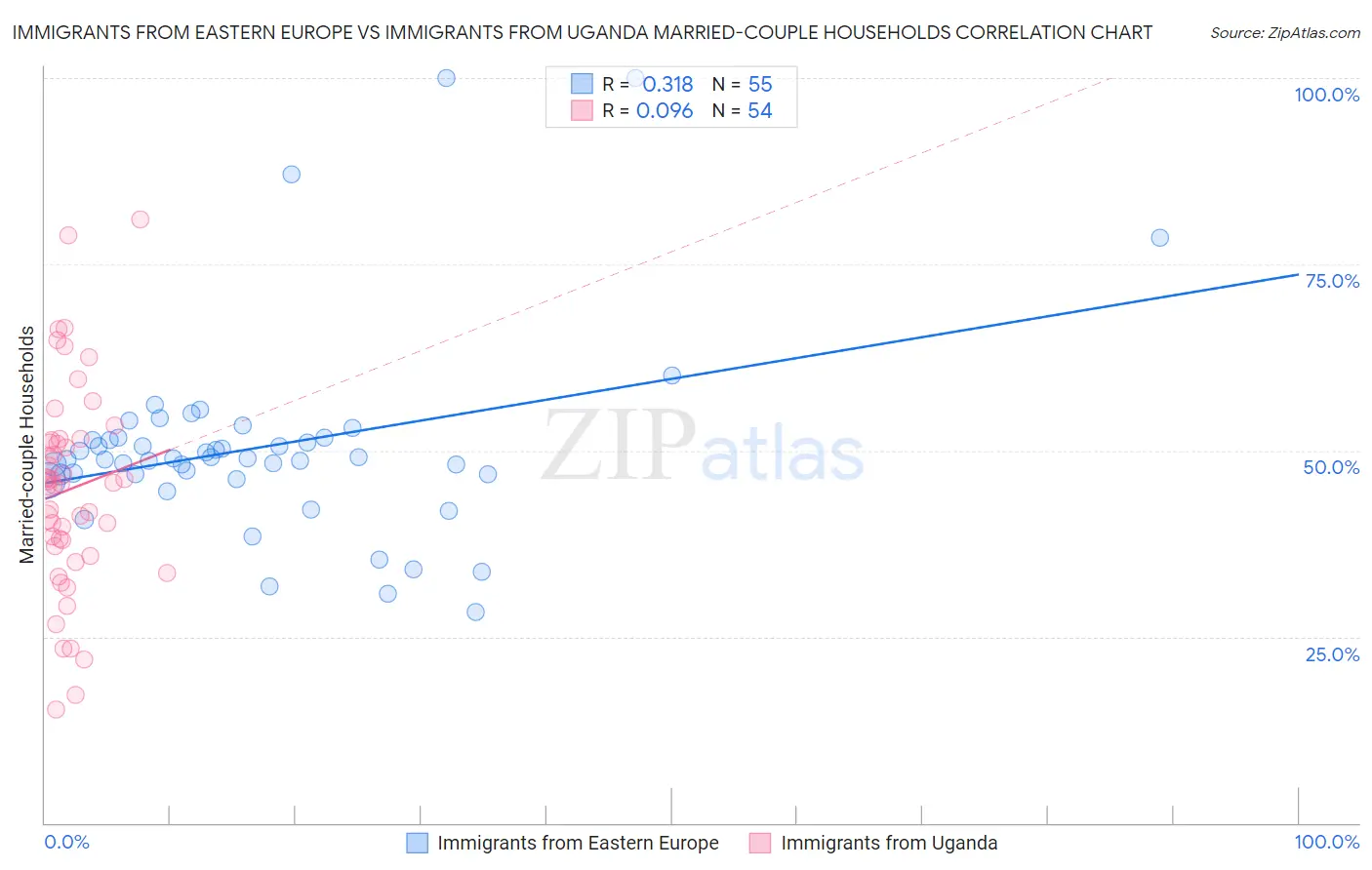 Immigrants from Eastern Europe vs Immigrants from Uganda Married-couple Households