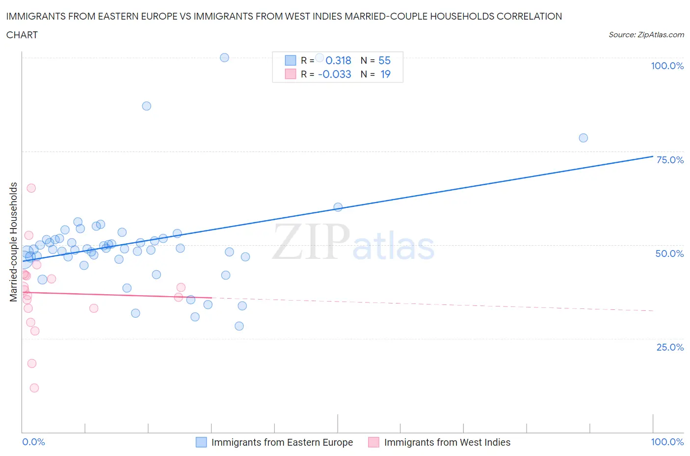 Immigrants from Eastern Europe vs Immigrants from West Indies Married-couple Households