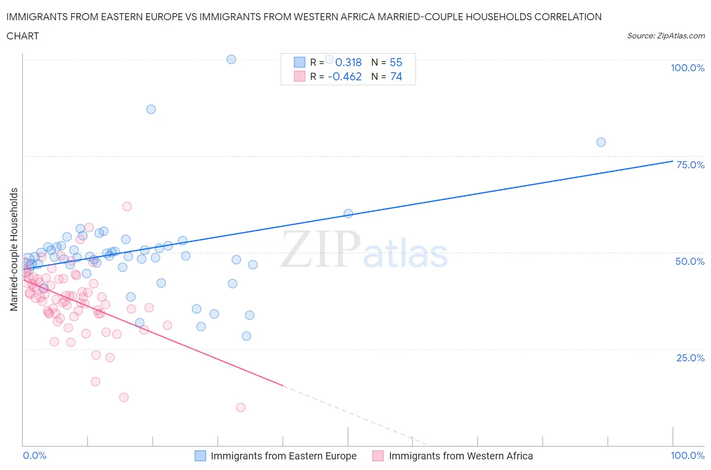 Immigrants from Eastern Europe vs Immigrants from Western Africa Married-couple Households