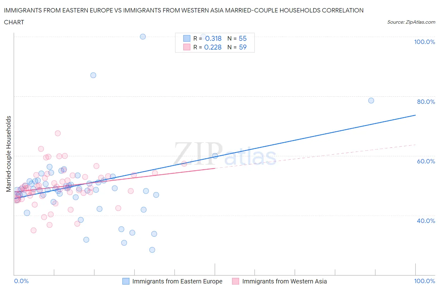 Immigrants from Eastern Europe vs Immigrants from Western Asia Married-couple Households