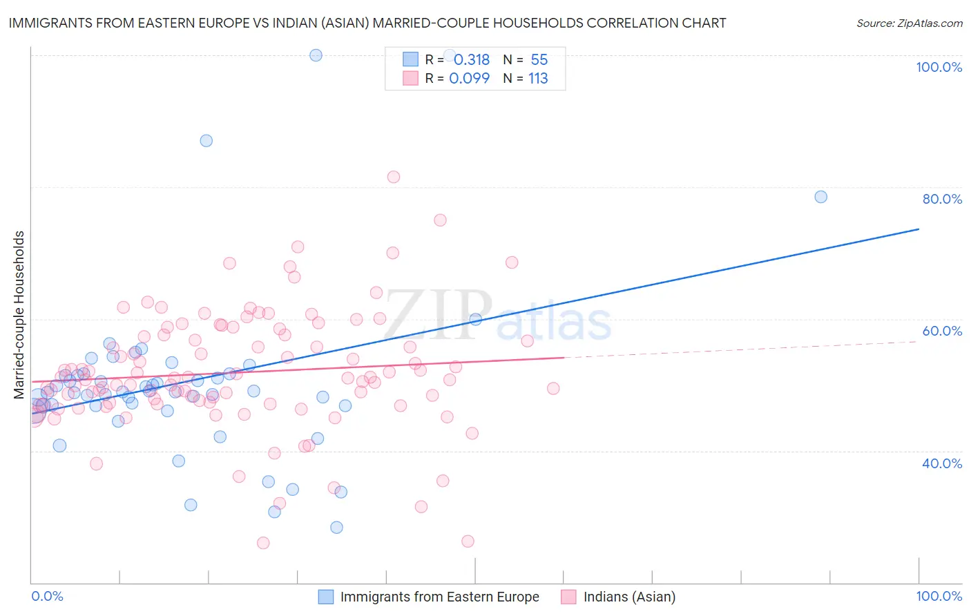 Immigrants from Eastern Europe vs Indian (Asian) Married-couple Households