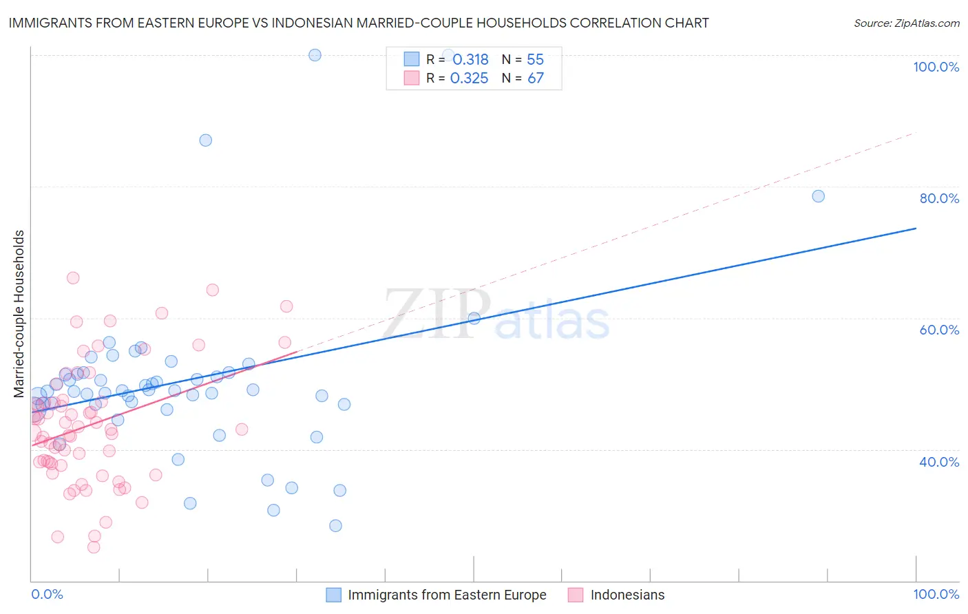 Immigrants from Eastern Europe vs Indonesian Married-couple Households