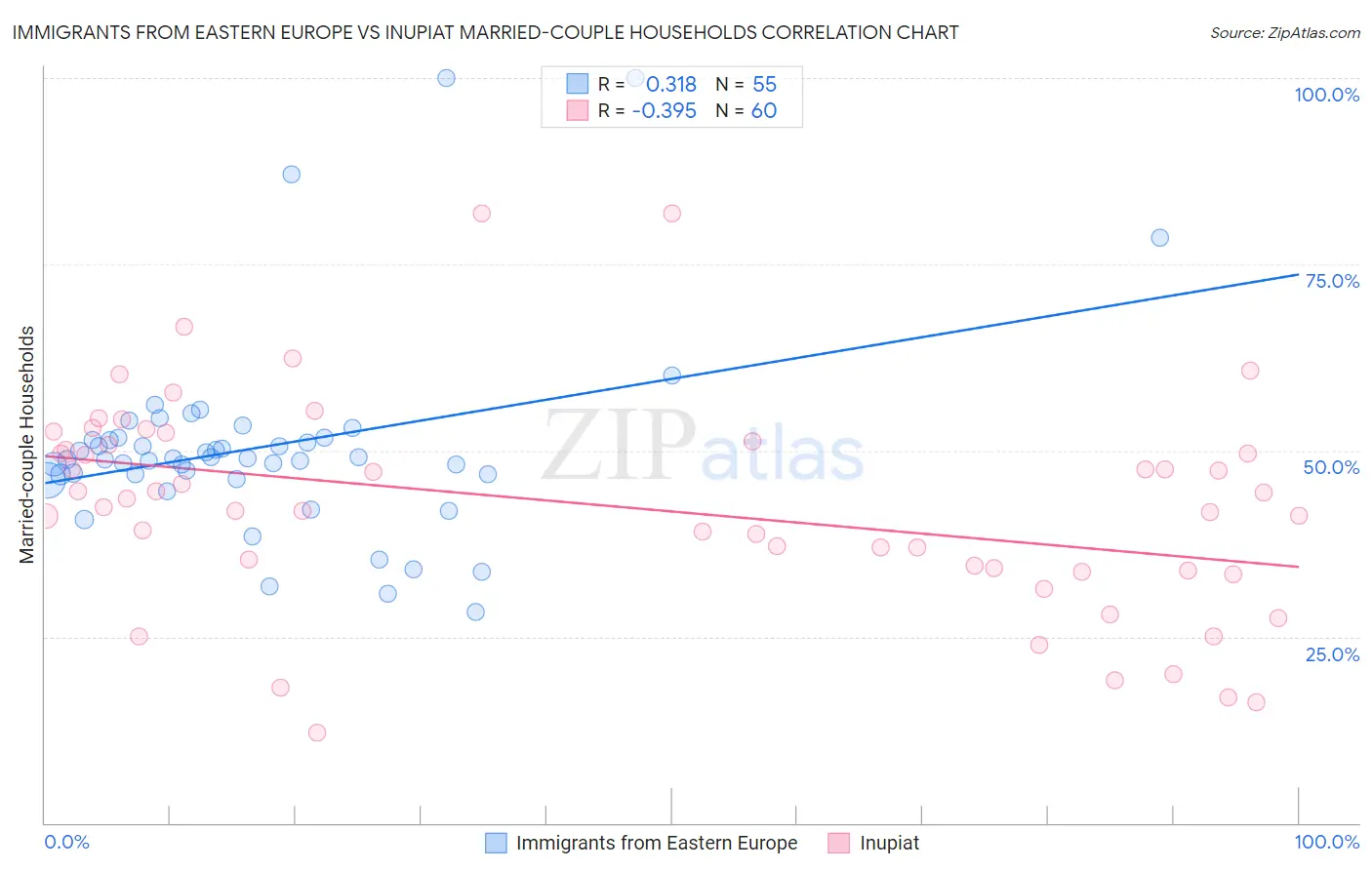 Immigrants from Eastern Europe vs Inupiat Married-couple Households