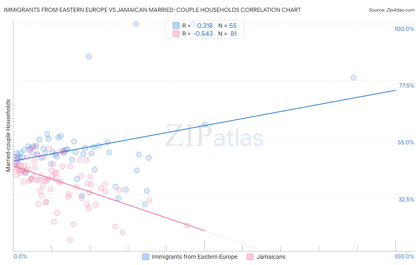 Immigrants from Eastern Europe vs Jamaican Married-couple Households