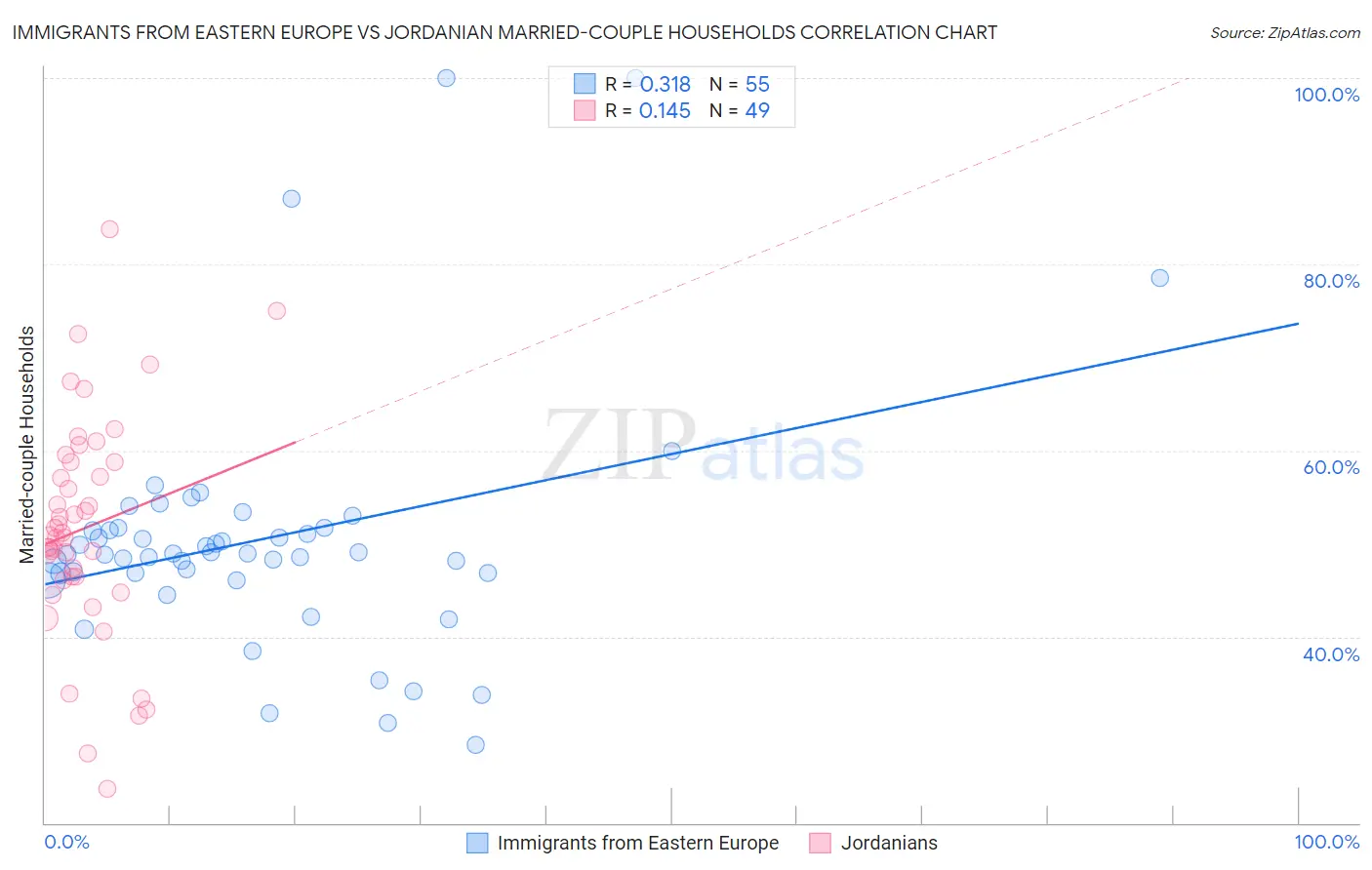 Immigrants from Eastern Europe vs Jordanian Married-couple Households