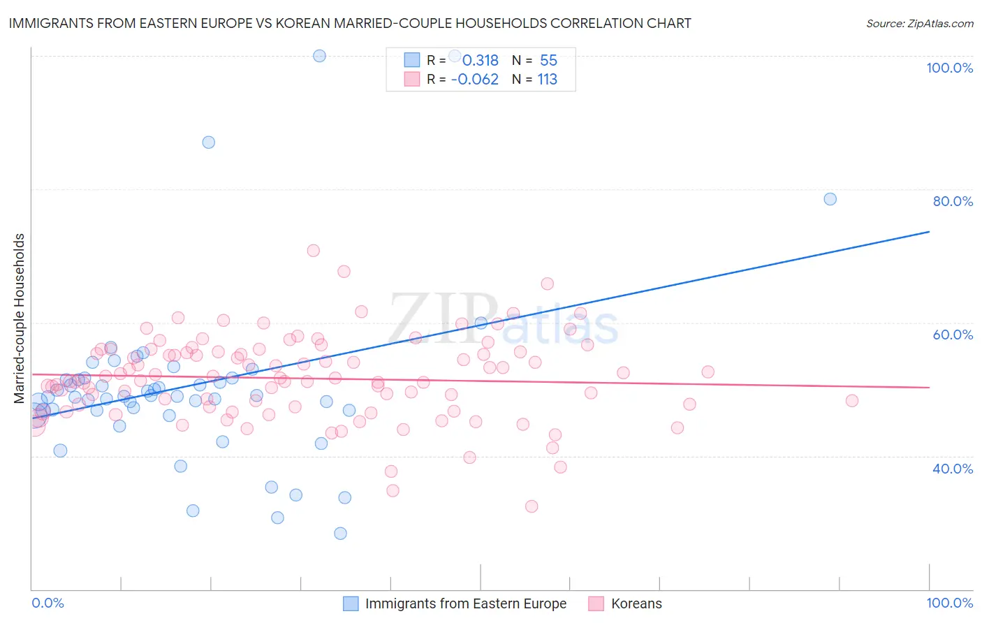 Immigrants from Eastern Europe vs Korean Married-couple Households