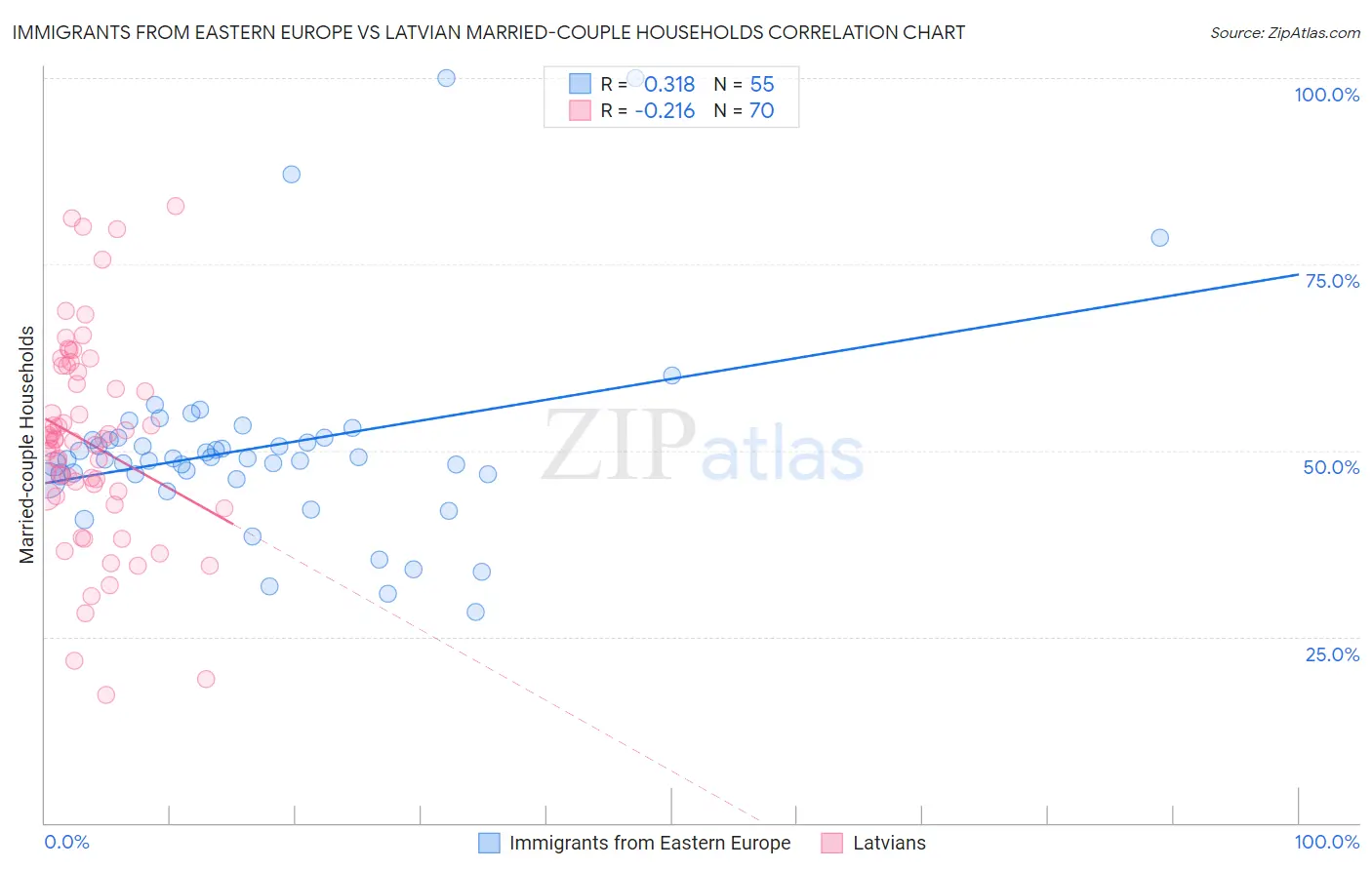Immigrants from Eastern Europe vs Latvian Married-couple Households