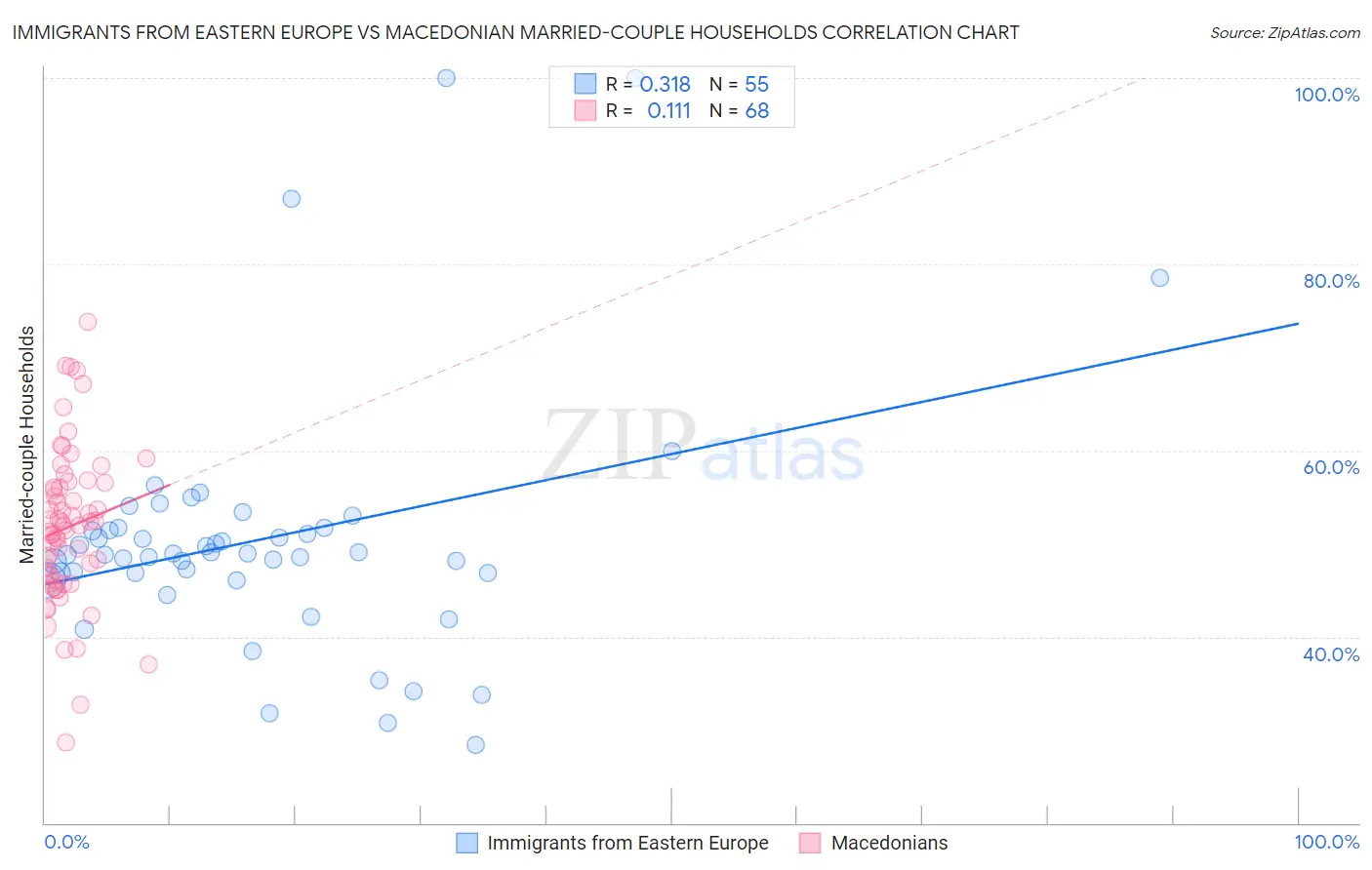 Immigrants from Eastern Europe vs Macedonian Married-couple Households