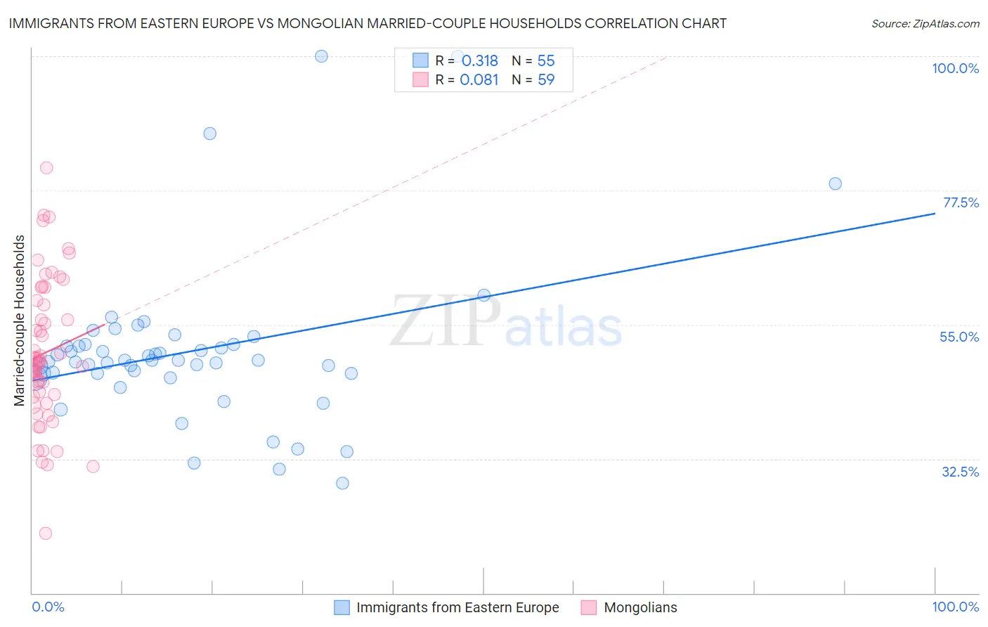 Immigrants from Eastern Europe vs Mongolian Married-couple Households