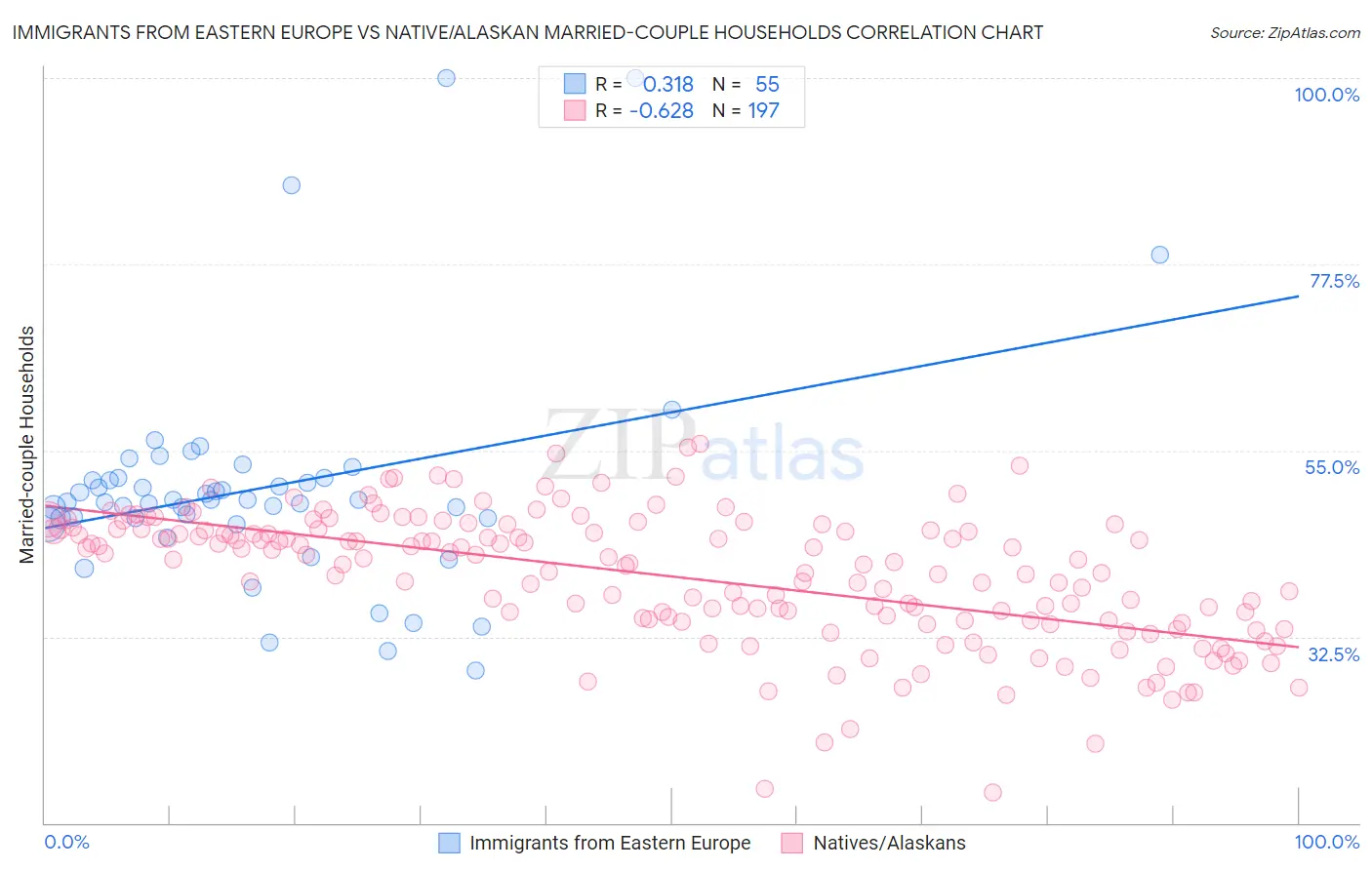 Immigrants from Eastern Europe vs Native/Alaskan Married-couple Households