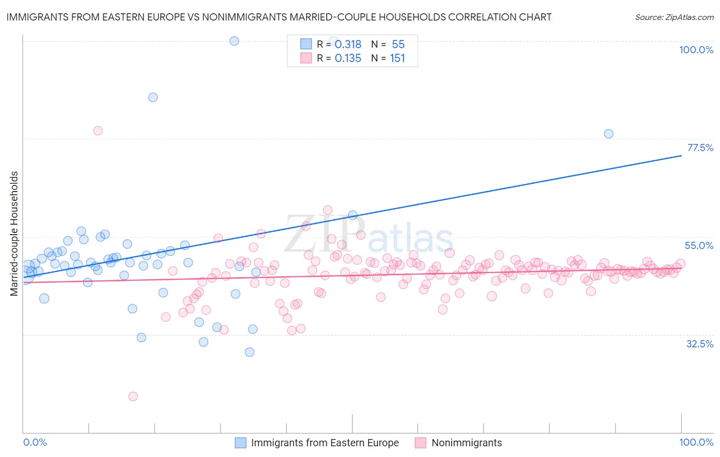 Immigrants from Eastern Europe vs Nonimmigrants Married-couple Households