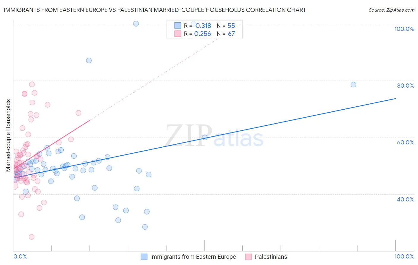 Immigrants from Eastern Europe vs Palestinian Married-couple Households