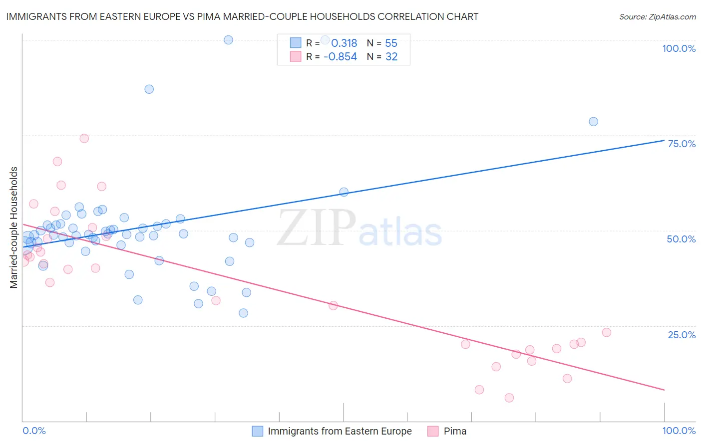 Immigrants from Eastern Europe vs Pima Married-couple Households