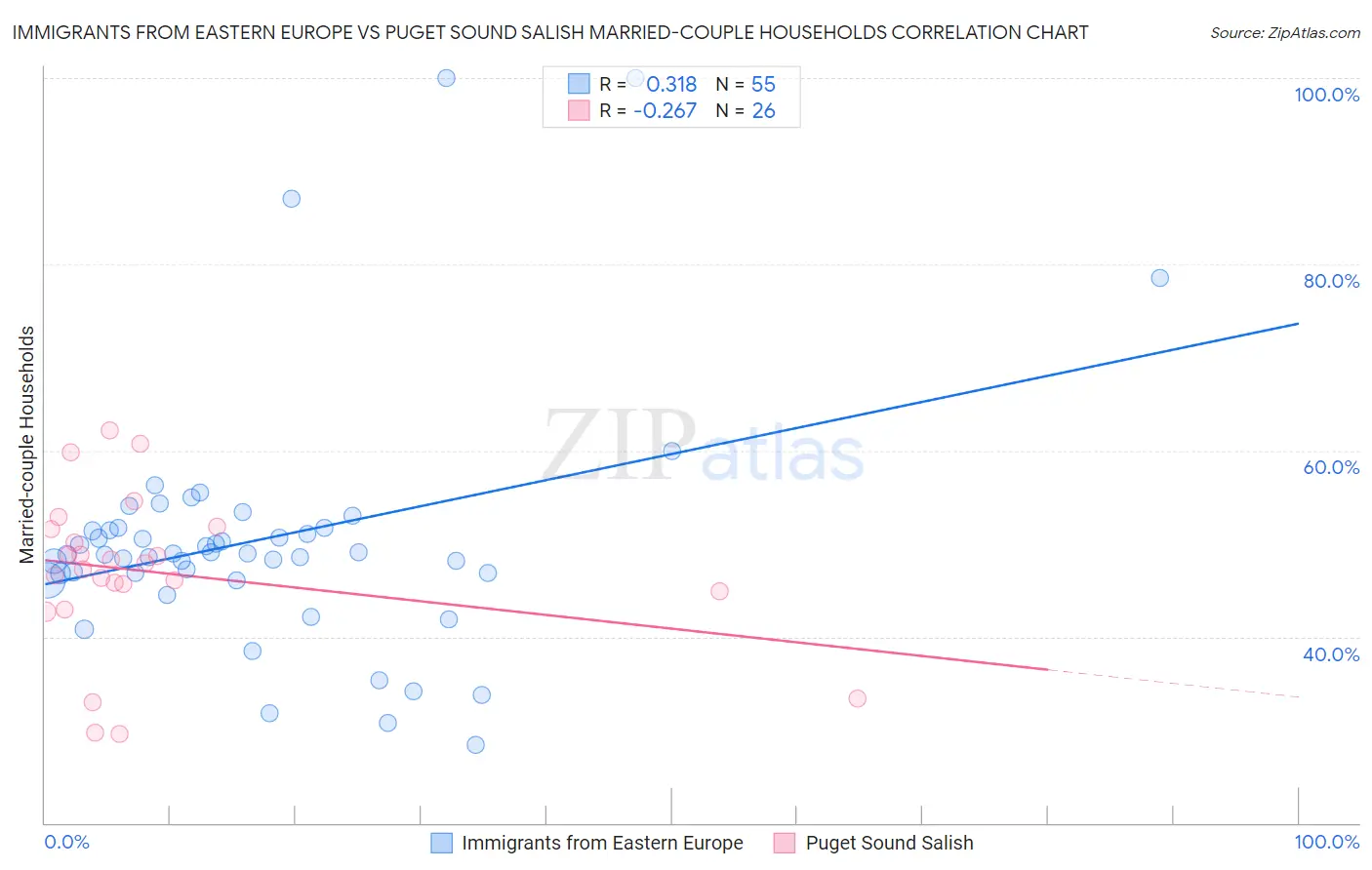 Immigrants from Eastern Europe vs Puget Sound Salish Married-couple Households