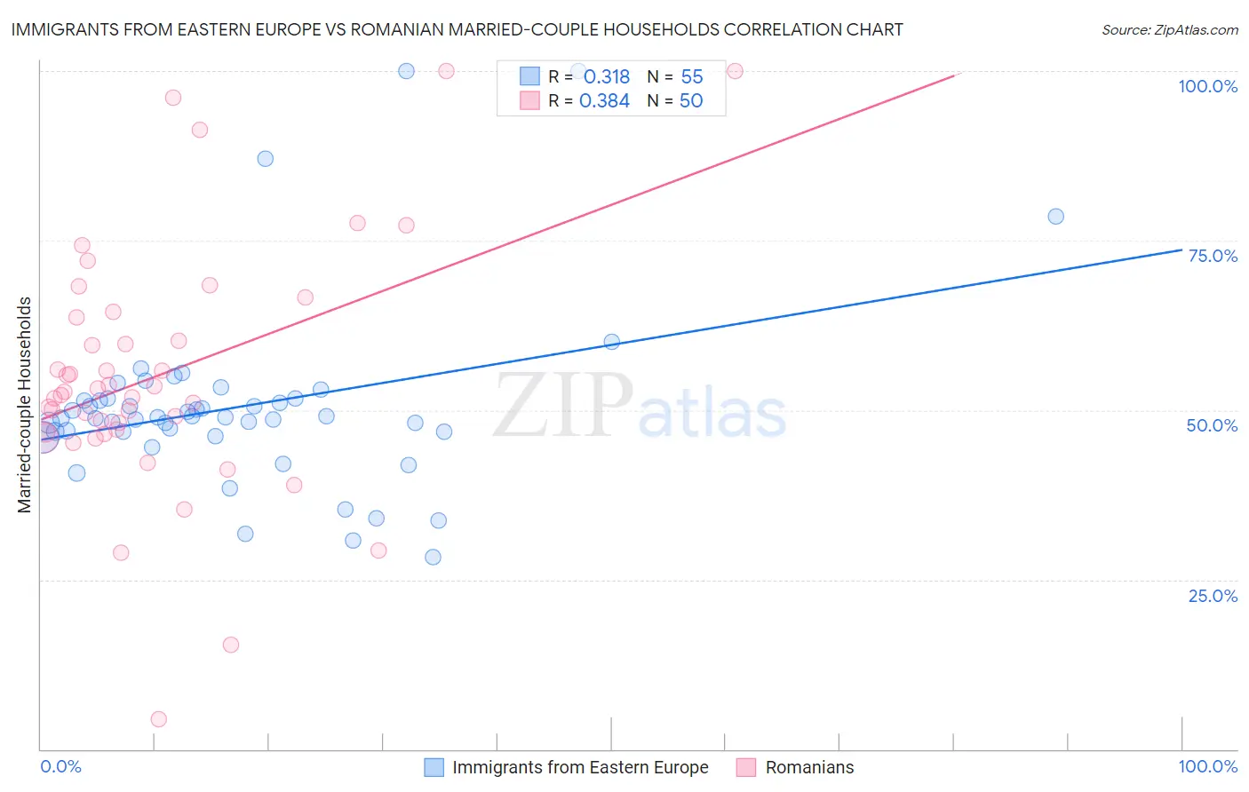 Immigrants from Eastern Europe vs Romanian Married-couple Households