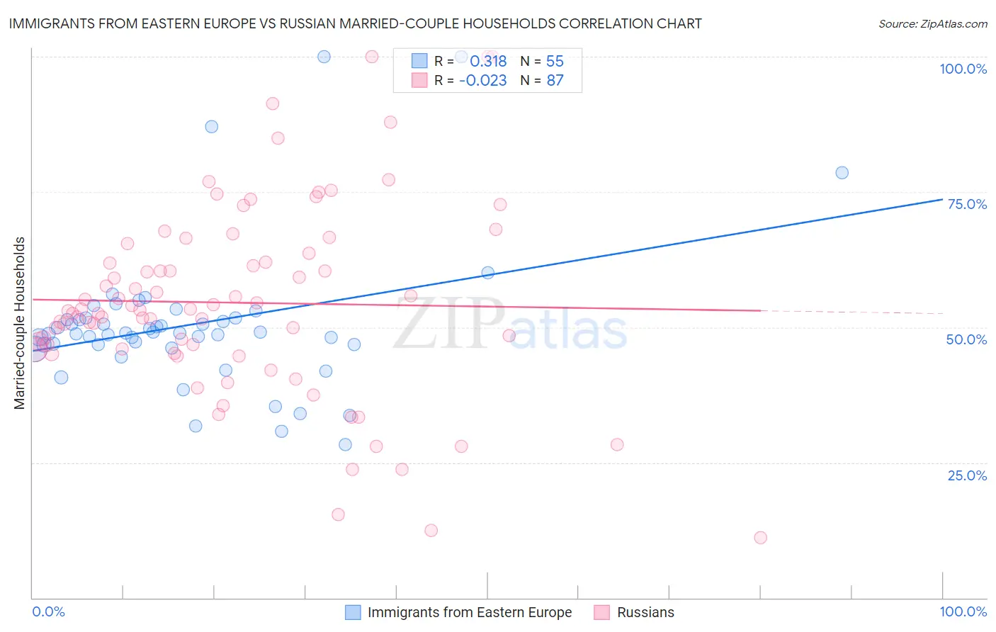 Immigrants from Eastern Europe vs Russian Married-couple Households