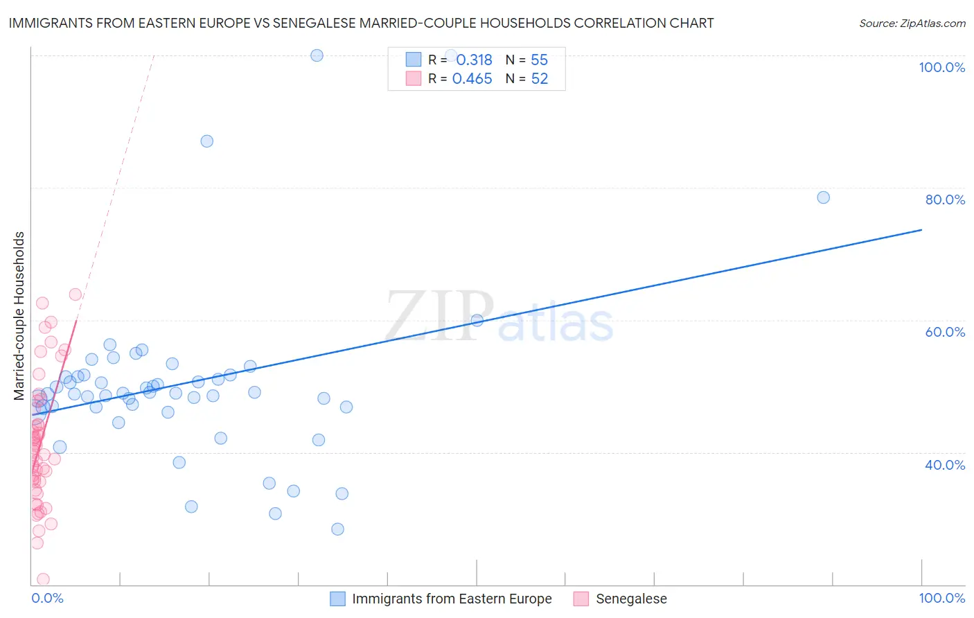 Immigrants from Eastern Europe vs Senegalese Married-couple Households