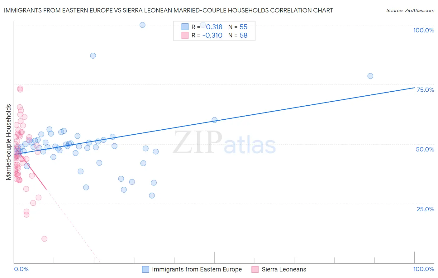 Immigrants from Eastern Europe vs Sierra Leonean Married-couple Households