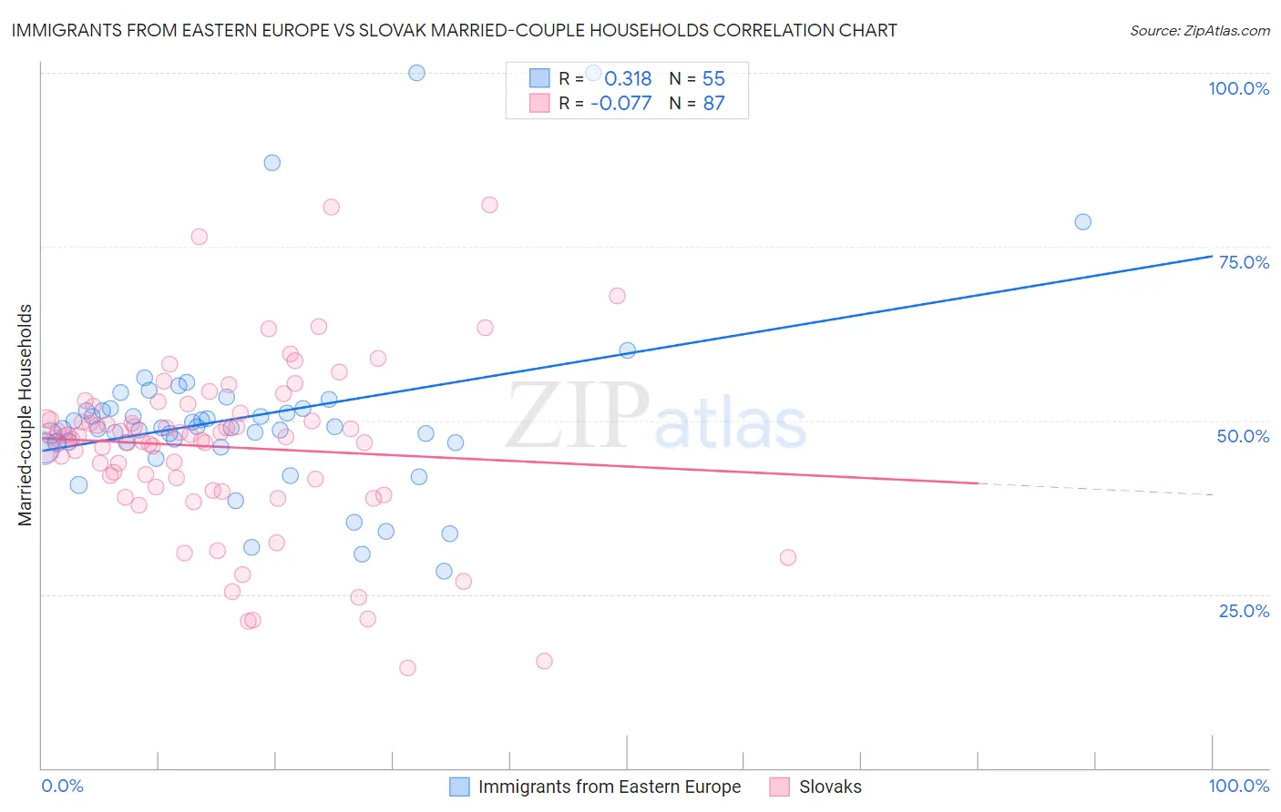 Immigrants from Eastern Europe vs Slovak Married-couple Households