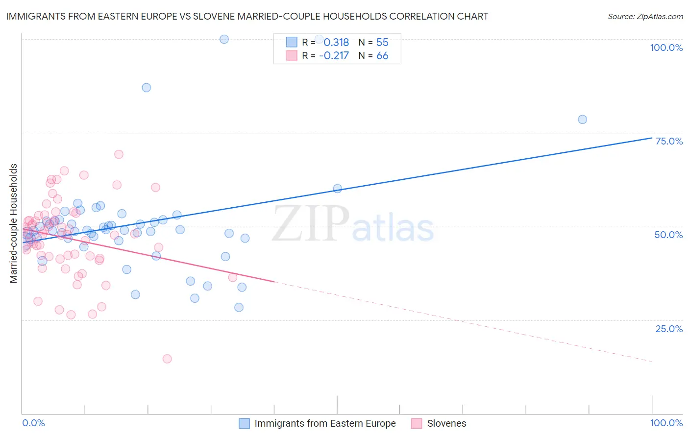 Immigrants from Eastern Europe vs Slovene Married-couple Households