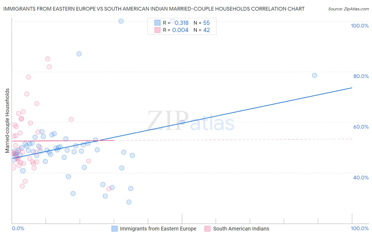 Immigrants from Eastern Europe vs South American Indian Married-couple Households