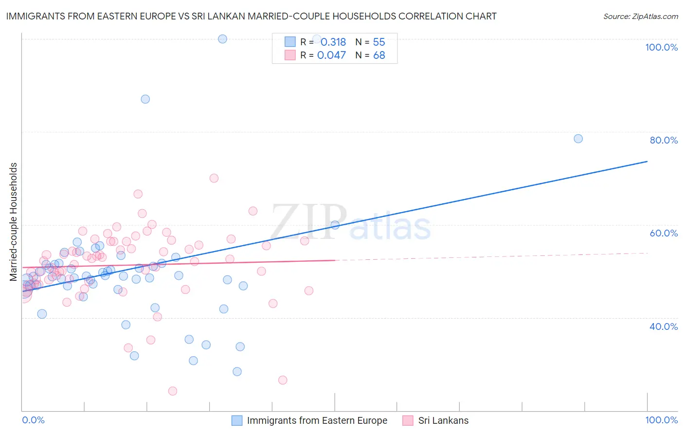 Immigrants from Eastern Europe vs Sri Lankan Married-couple Households