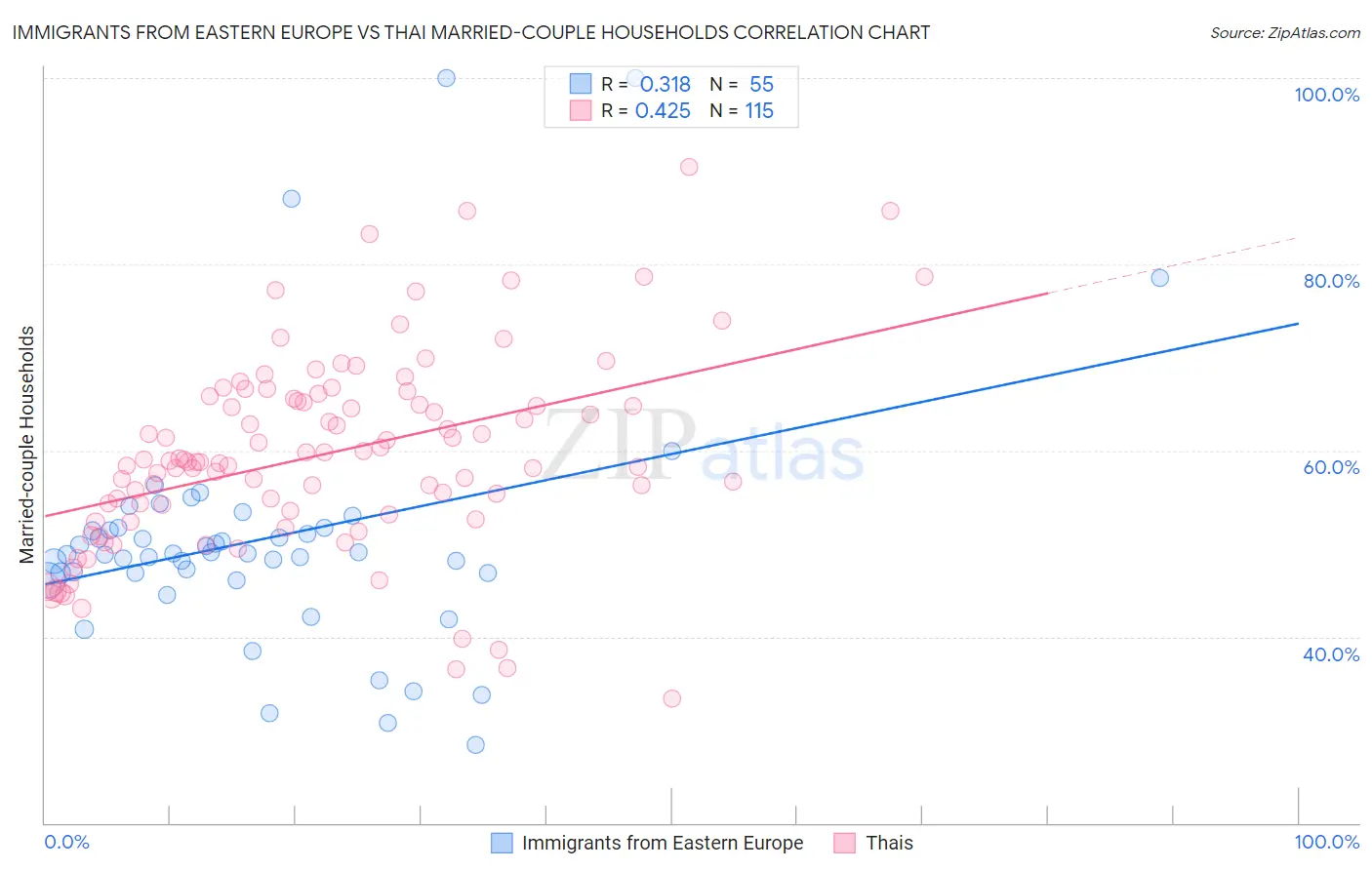 Immigrants from Eastern Europe vs Thai Married-couple Households