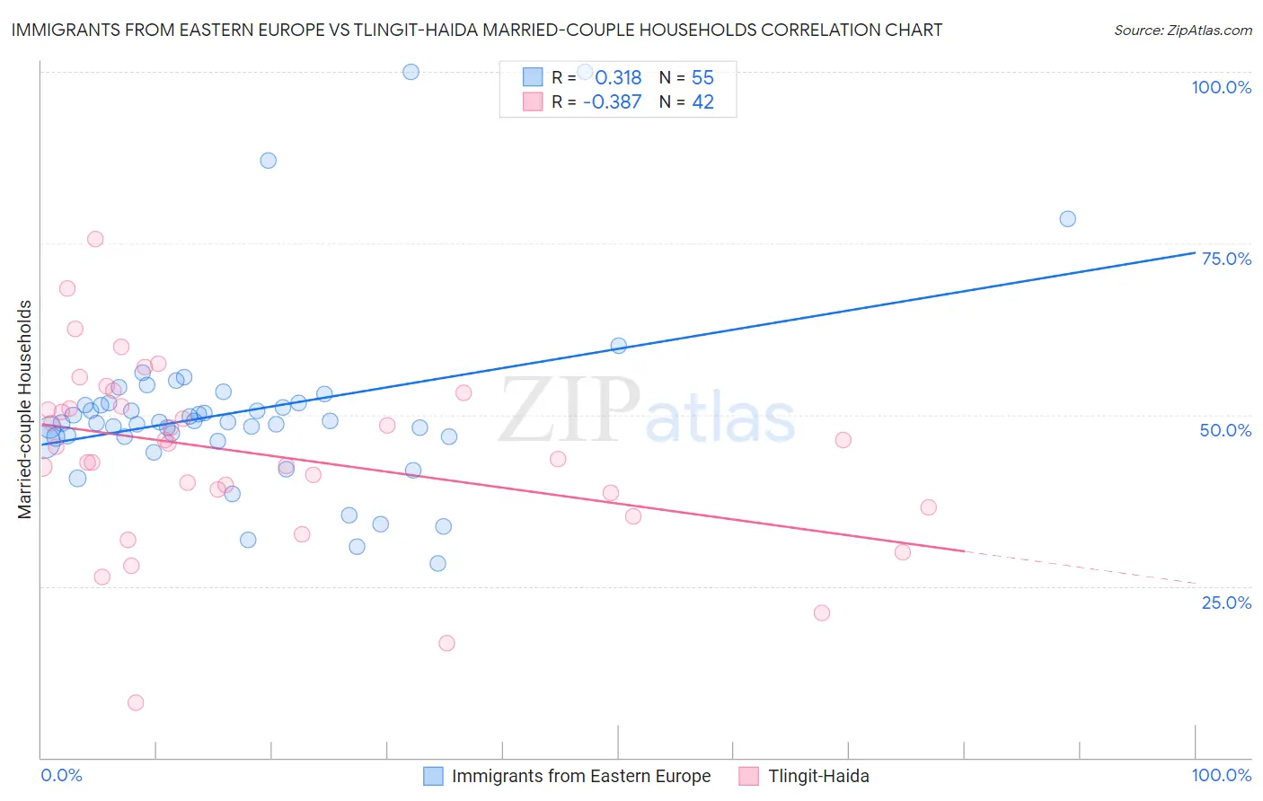 Immigrants from Eastern Europe vs Tlingit-Haida Married-couple Households